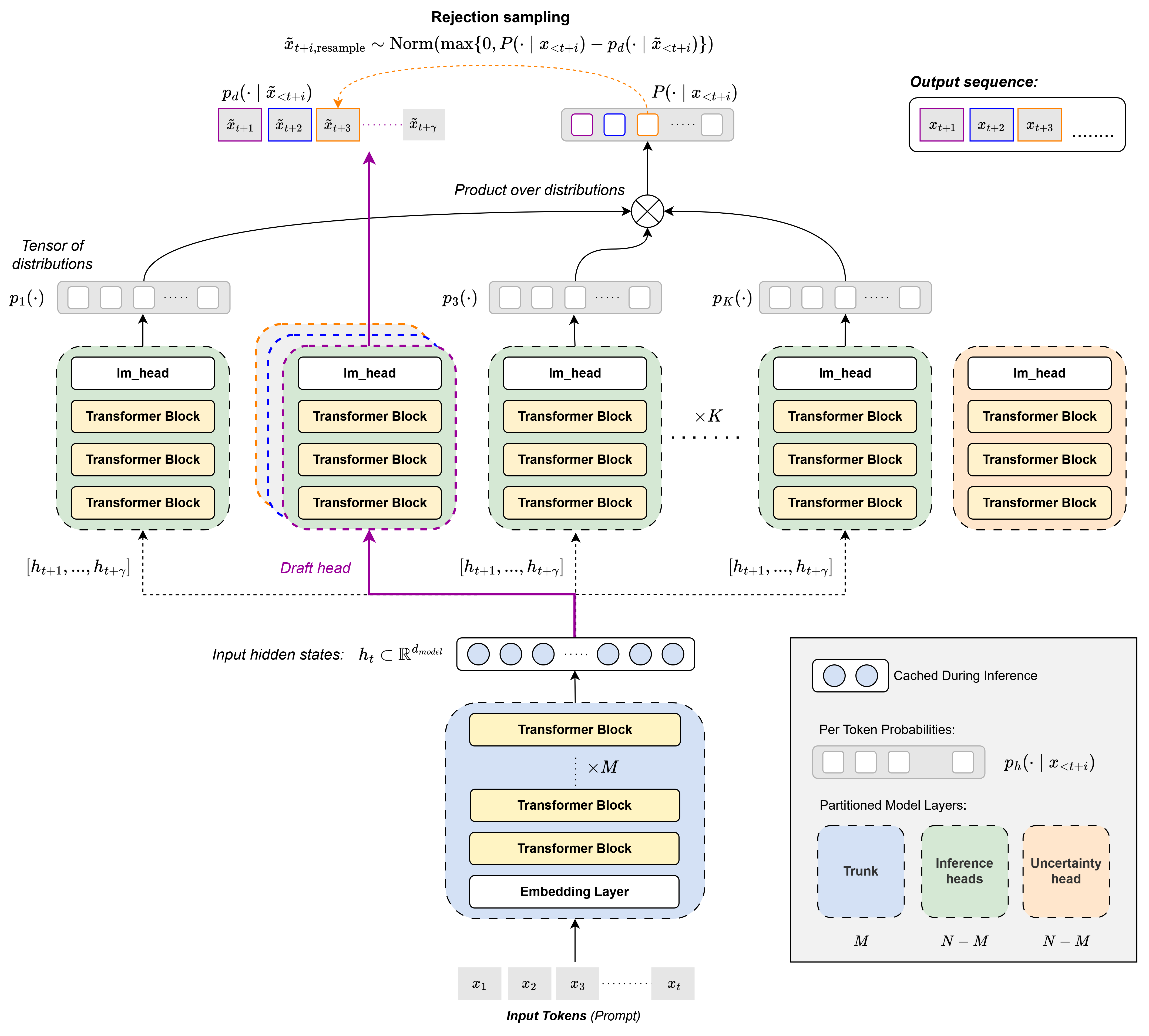 OhLMo with PoE Speculative Verification.